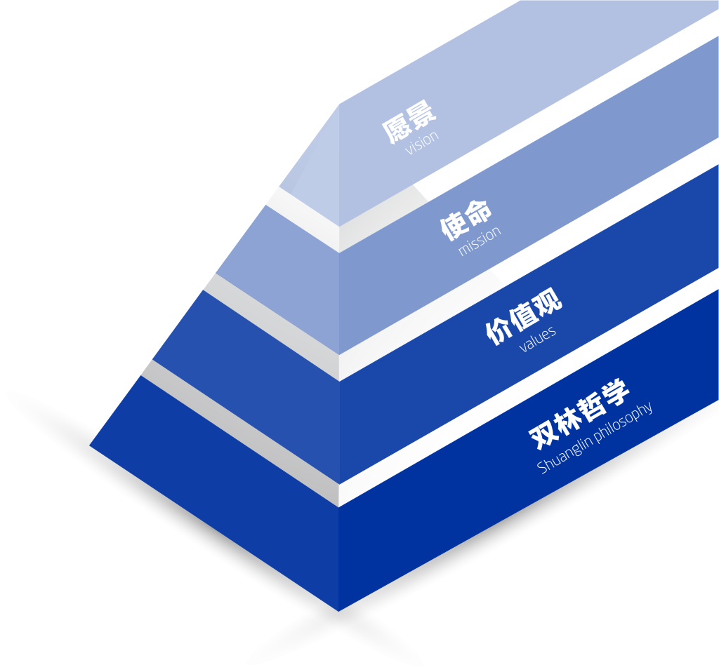 华体会在线注册(中国)文化理念“金字塔”
